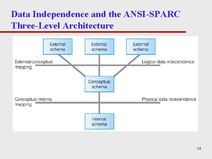 Data Independence and the ANSI-SPARC Three-Level Architecture 14 