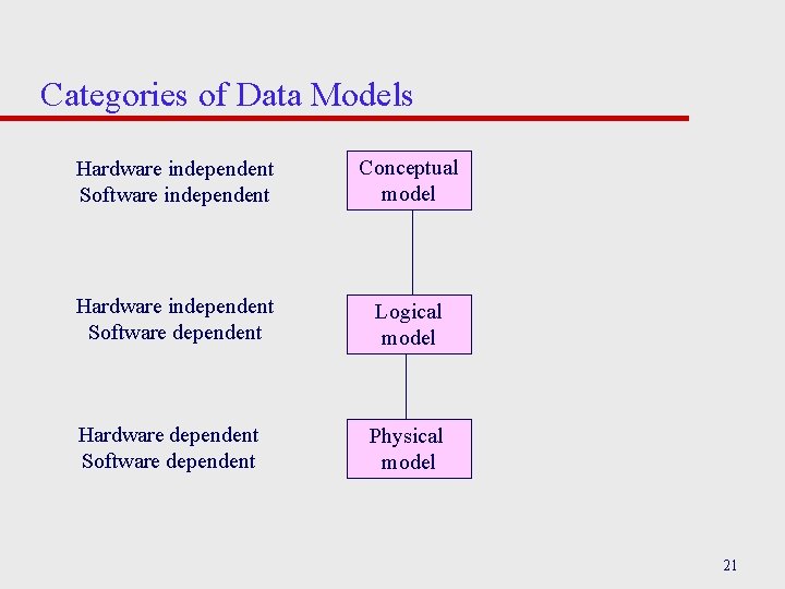 Categories of Data Models Hardware independent Software independent Conceptual model Hardware independent Software dependent