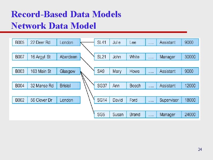 Record-Based Data Models Network Data Model 24 