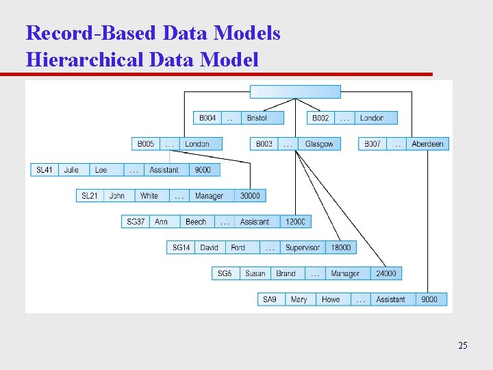 Record-Based Data Models Hierarchical Data Model 25 