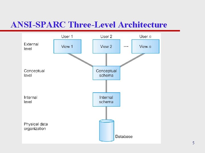 ANSI-SPARC Three-Level Architecture 5 