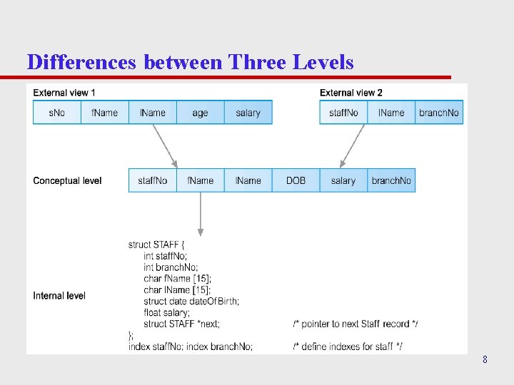 Differences between Three Levels 8 