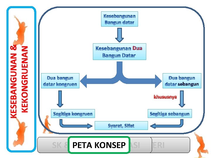 KESEBANGUNAN & KEKONGRUENAN Dua sebangun khususnya SK & PETA KD KONSEP SIMULASI MATERI 