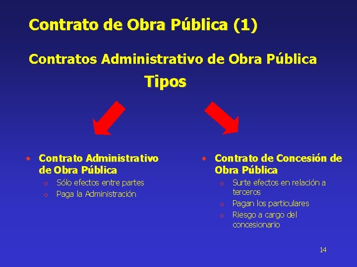 Contrato de Obra Pública (1) Contratos Administrativo de Obra Pública Tipos • Contrato Administrativo