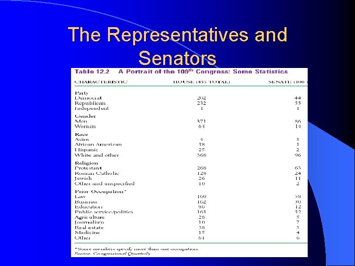 The Representatives and Senators 