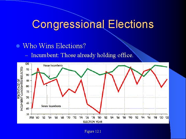 Congressional Elections l Who Wins Elections? – Incumbent: Those already holding office. Figure 12.