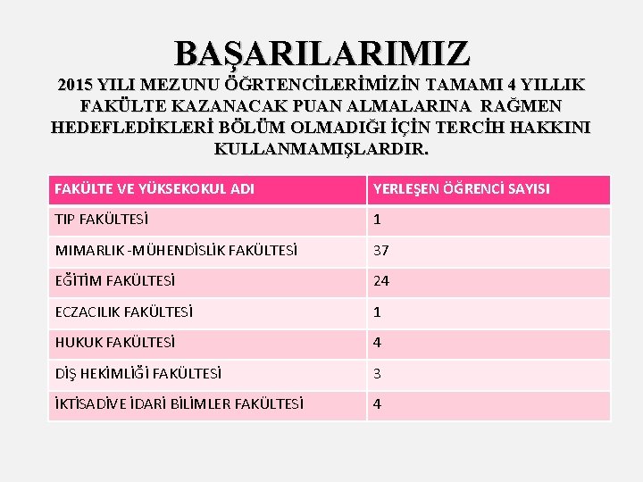 BAŞARILARIMIZ 2015 YILI MEZUNU ÖĞRTENCİLERİMİZİN TAMAMI 4 YILLIK FAKÜLTE KAZANACAK PUAN ALMALARINA RAĞMEN HEDEFLEDİKLERİ