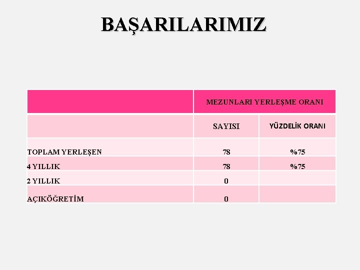 BAŞARILARIMIZ MEZUNLARI YERLEŞME ORANI SAYISI YÜZDELİK ORANI TOPLAM YERLEŞEN 78 %75 4 YILLIK 78