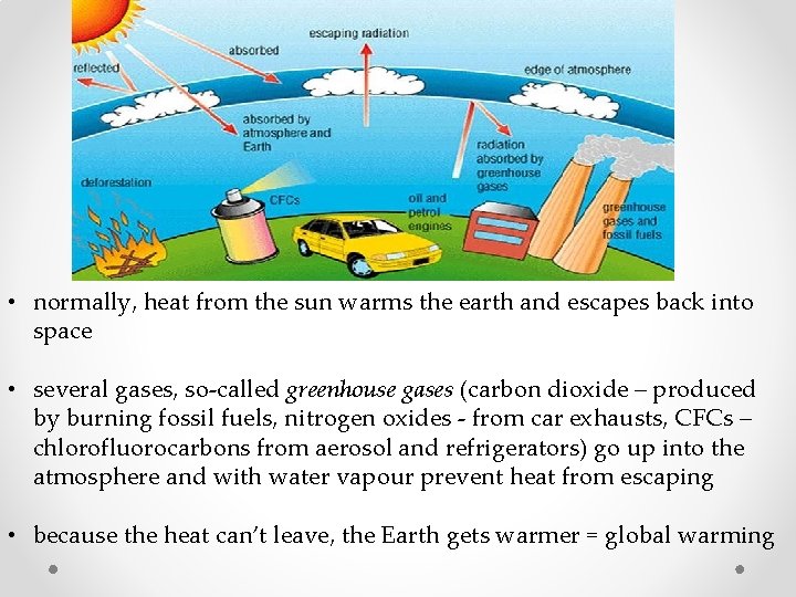  • normally, heat from the sun warms the earth and escapes back into