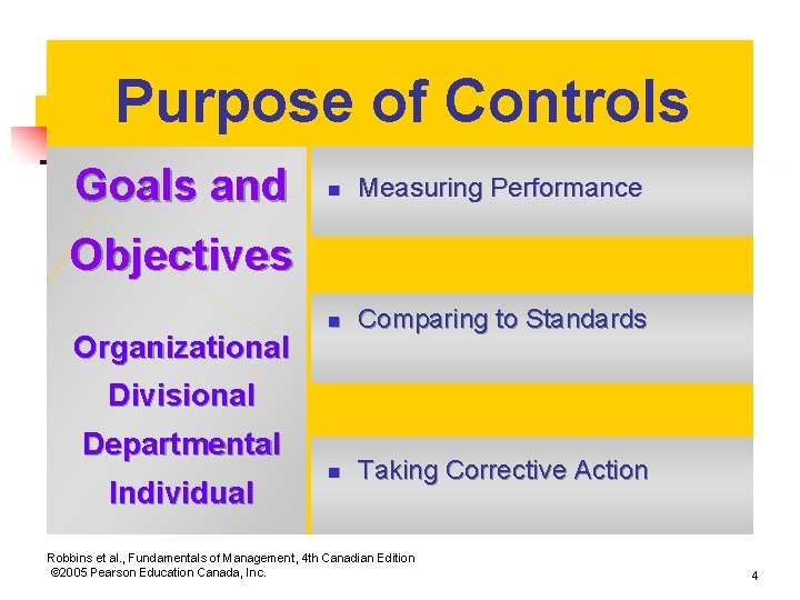 Purpose of Controls Goals and n Measuring Performance n Comparing to Standards n Taking Purpose of Controls Goals and n Measuring Performance n Comparing to Standards n Taking