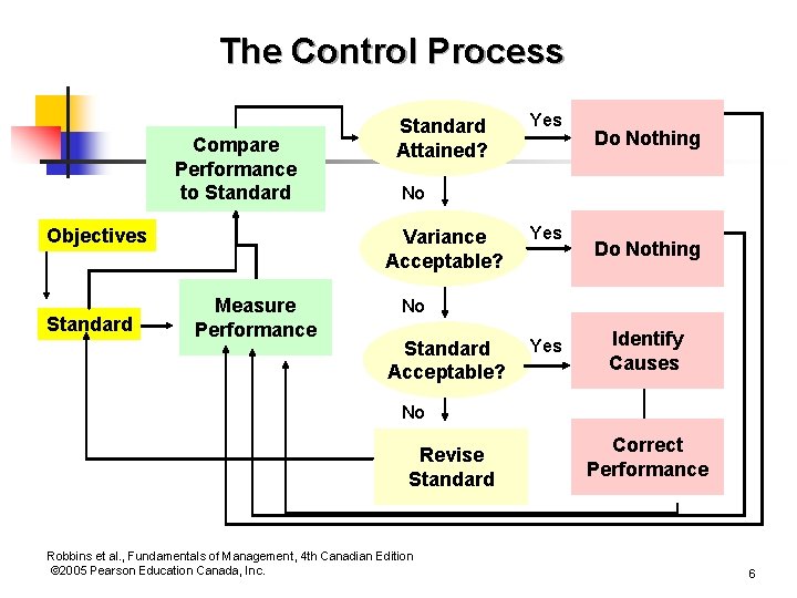The Control Process Compare Performance to Standard Objectives Standard Attained? Do Nothing No Variance The Control Process Compare Performance to Standard Objectives Standard Attained? Do Nothing No Variance