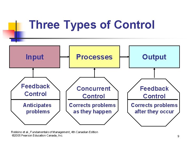 Three Types of Control Input Processes Output Feedback Control Concurrent Control Feedback Control Corrects Three Types of Control Input Processes Output Feedback Control Concurrent Control Feedback Control Corrects