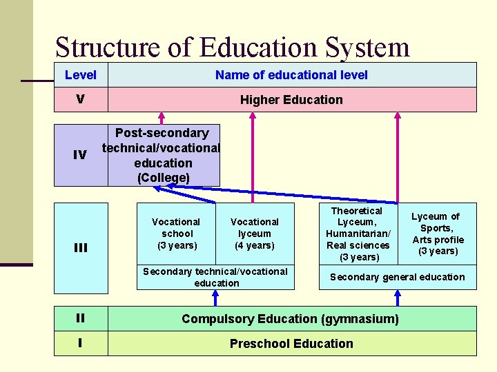 Structure of Education System Level Name of educational level V Higher Education IV III