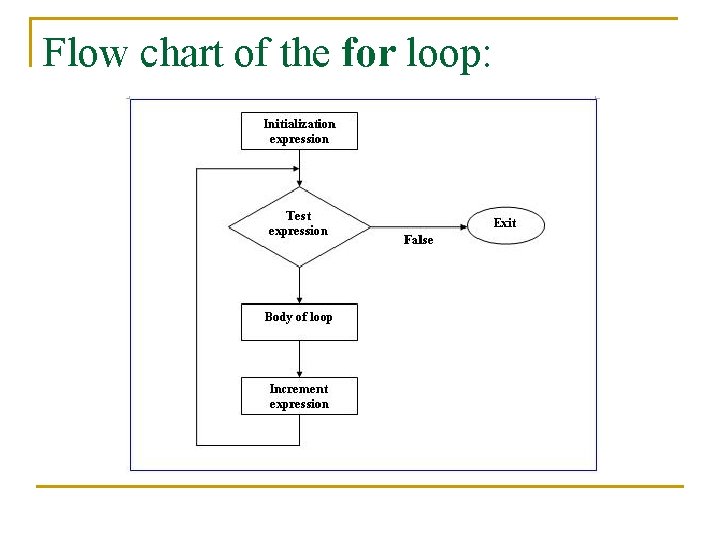 Flow chart of the for loop: 