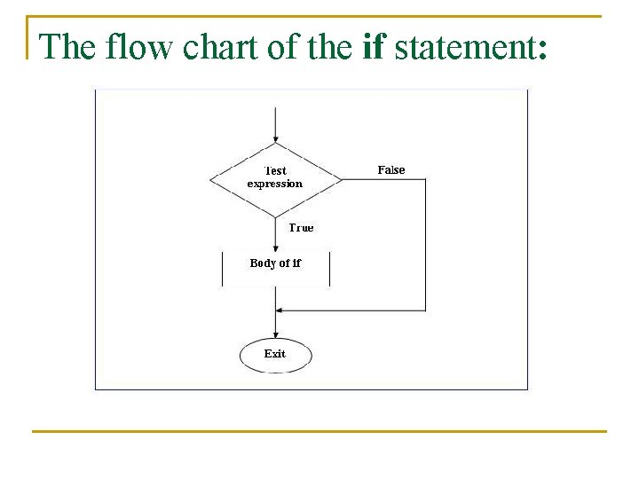 The flow chart of the if statement: 