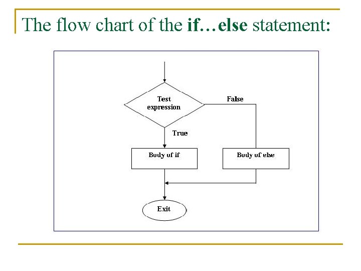 The flow chart of the if…else statement: 