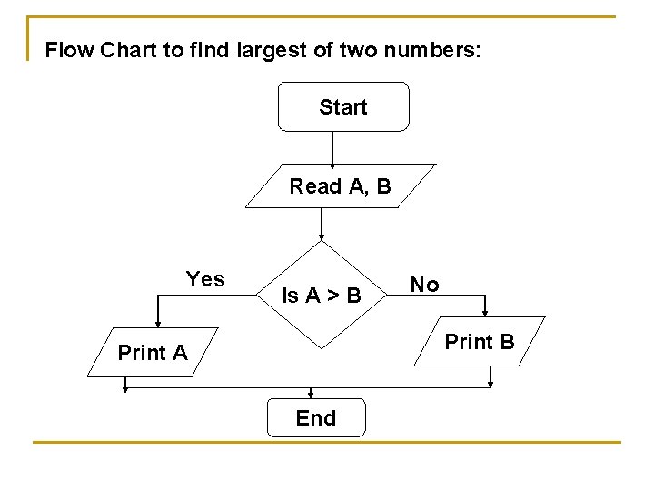 Flow Chart to find largest of two numbers: Start Read A, B Yes Is