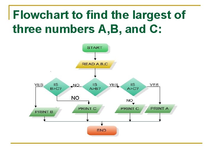Flowchart to find the largest of three numbers A, B, and C: NO 