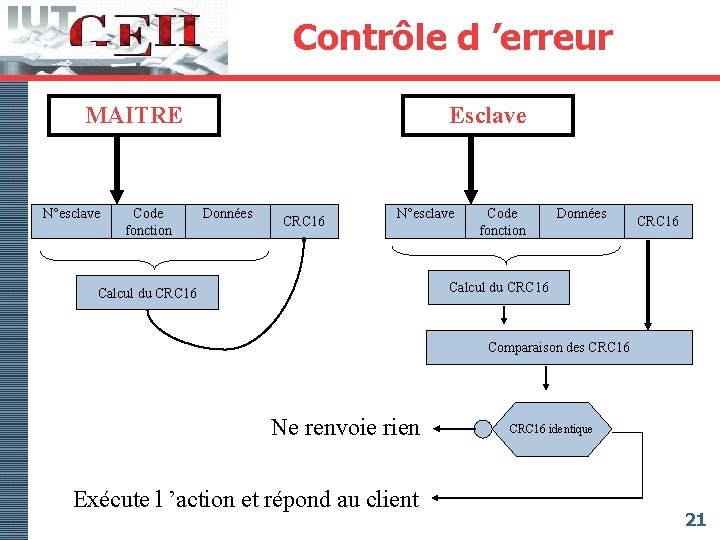 Contrôle d ’erreur MAITRE N°esclave Code fonction Esclave Données CRC 16 N°esclave Code fonction