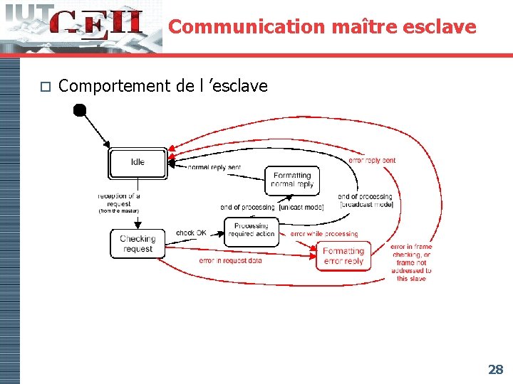 Communication maître esclave o Comportement de l ’esclave 28 