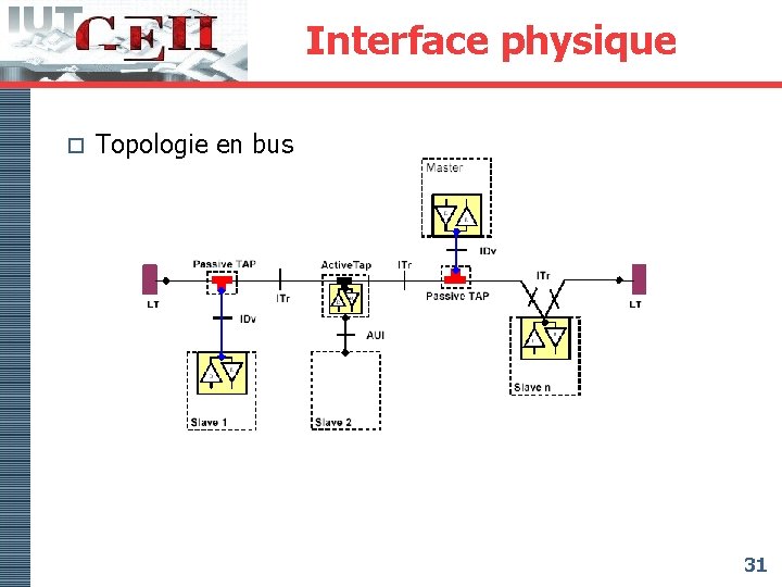 Interface physique o Topologie en bus 31 