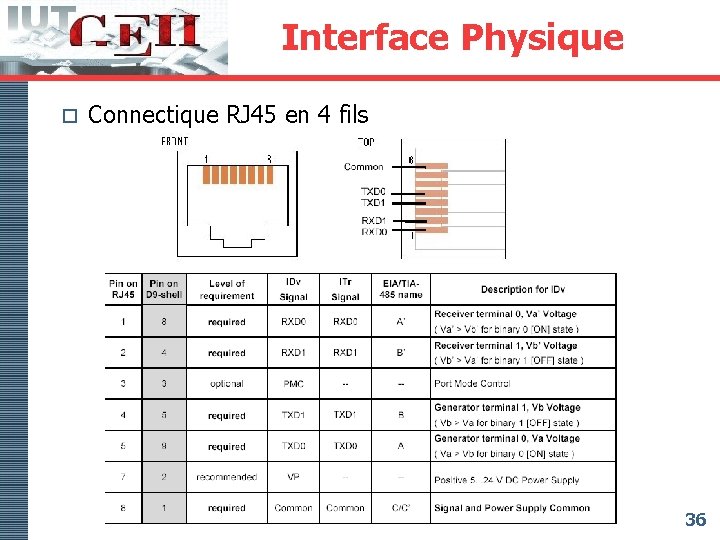 Interface Physique o Connectique RJ 45 en 4 fils 36 