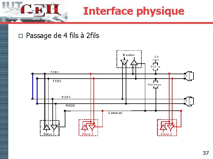 Interface physique o Passage de 4 fils à 2 fils 37 