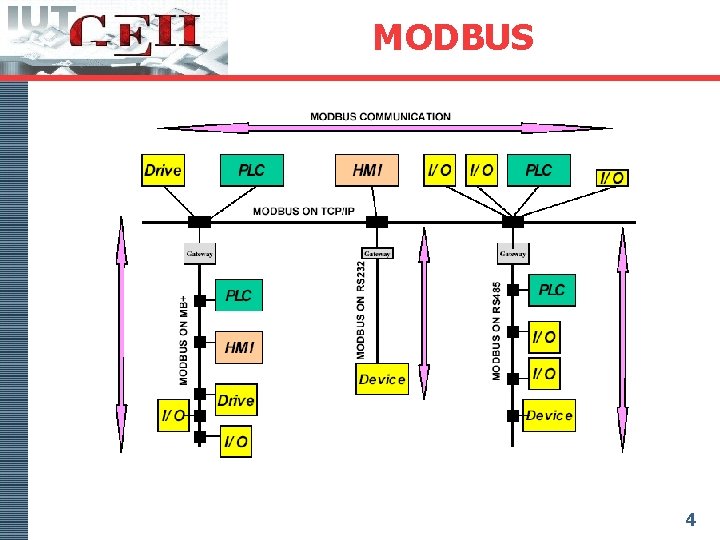 MODBUS 4 