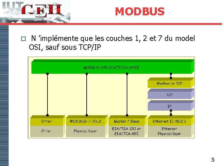 MODBUS o N ’implémente que les couches 1, 2 et 7 du model OSI,