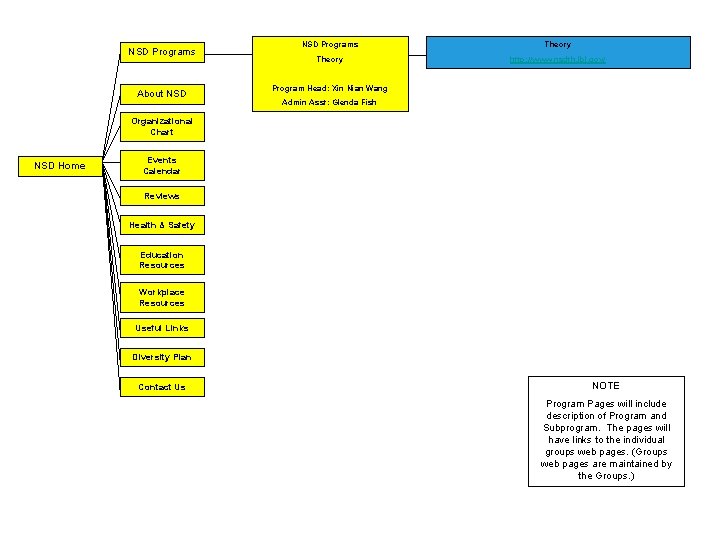 NSD Programs About NSD Programs Theory http: //www-nsdth. lbl. gov/ Program Head: Xin Nian