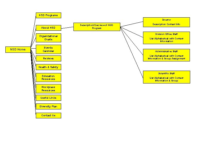 NSD Programs Director About NSD Organizational Charts NSD Home Description/Overview of NSD Program Description