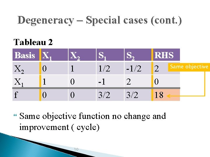 Degeneracy – Special cases (cont. ) Tableau 2 Basis X 1 X 2 0