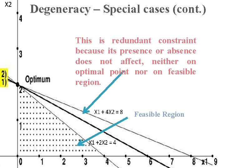 Degeneracy – Special cases (cont. ) This is redundant constraint because its presence or