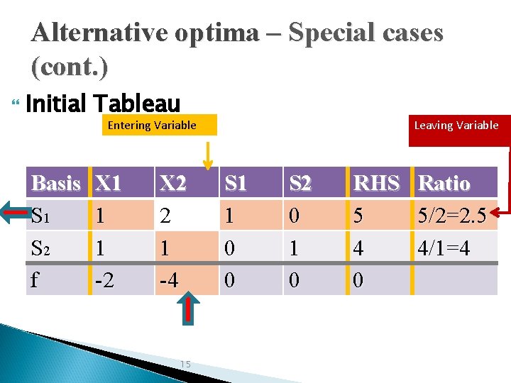 Alternative optima – Special cases (cont. ) Initial Tableau Entering Variable Basis S 1