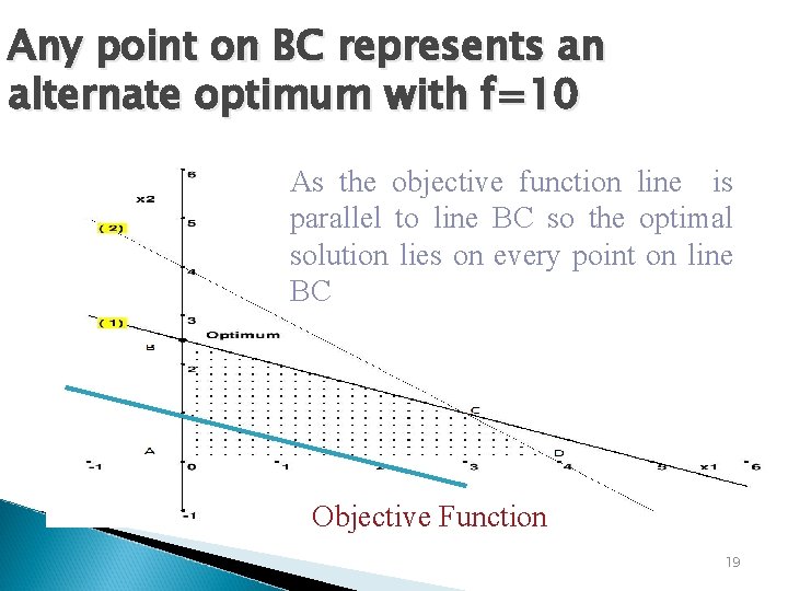 Any point on BC represents an alternate optimum with f=10 As the objective function