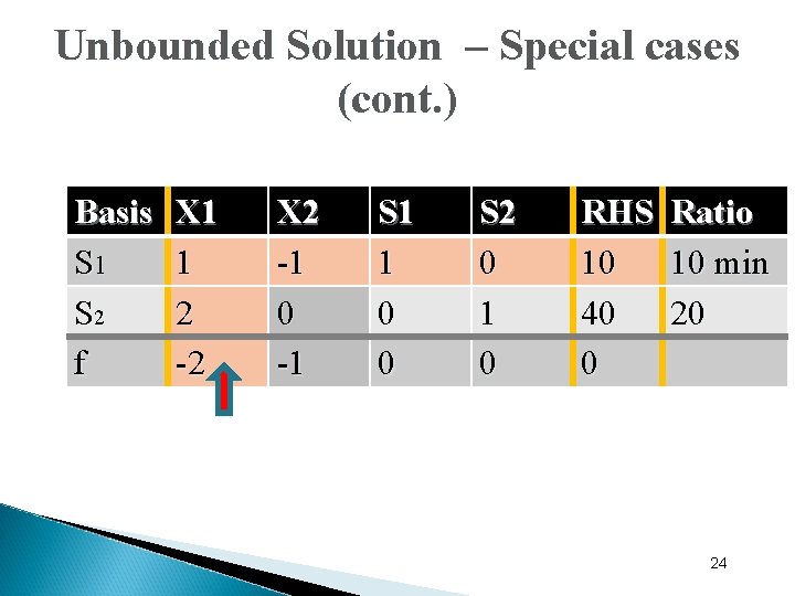 Unbounded Solution – Special cases (cont. ) Basis S 1 S 2 f X