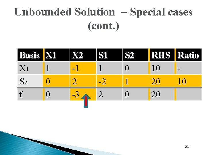 Unbounded Solution – Special cases (cont. ) Basis X 1 S 2 f X