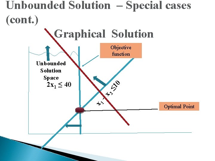 Unbounded Solution – Special cases (cont. ) Graphical Solution Objective function Unbounded Solution Space