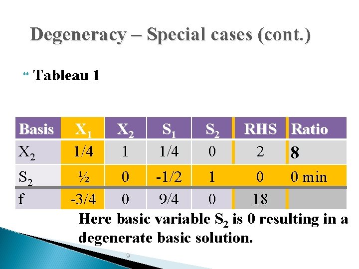 Degeneracy – Special cases (cont. ) Tableau 1 Basis X 2 X 1 1/4