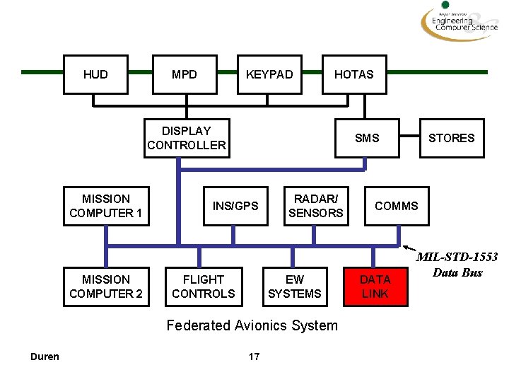 HUD MPD KEYPAD HOTAS DISPLAY CONTROLLER MISSION COMPUTER 1 MISSION COMPUTER 2 SMS INS/GPS