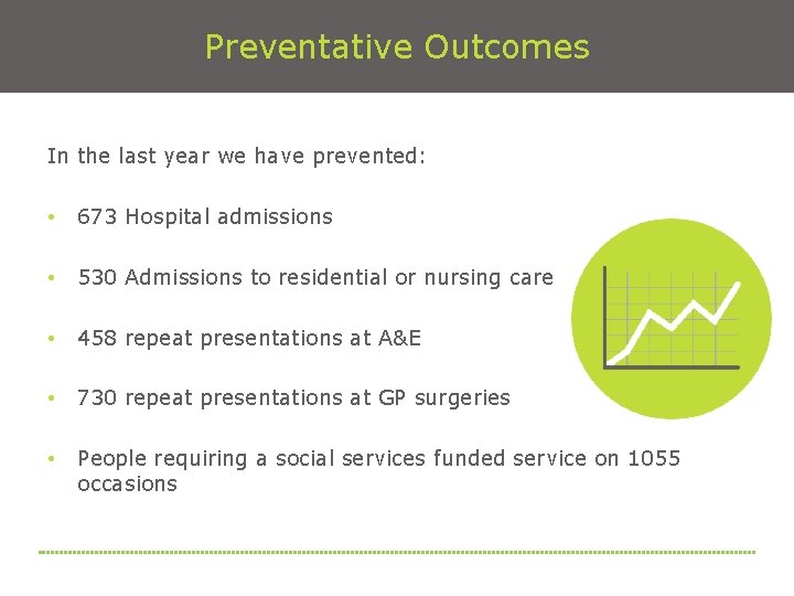 Preventative Outcomes In the last year we have prevented: • 673 Hospital admissions •