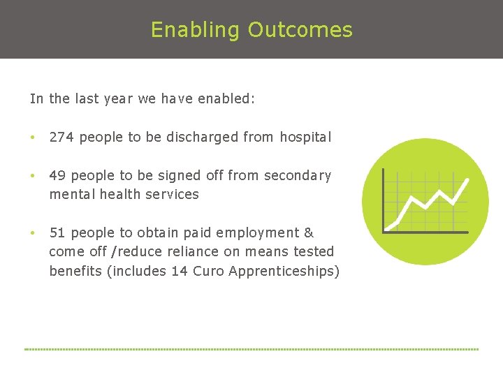 Enabling Outcomes In the last year we have enabled: • 274 people to be