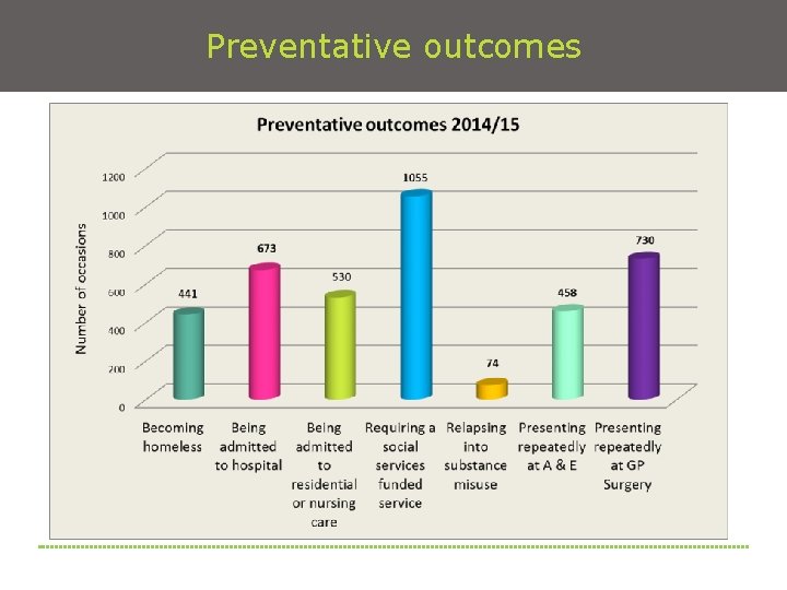 Preventative outcomes 