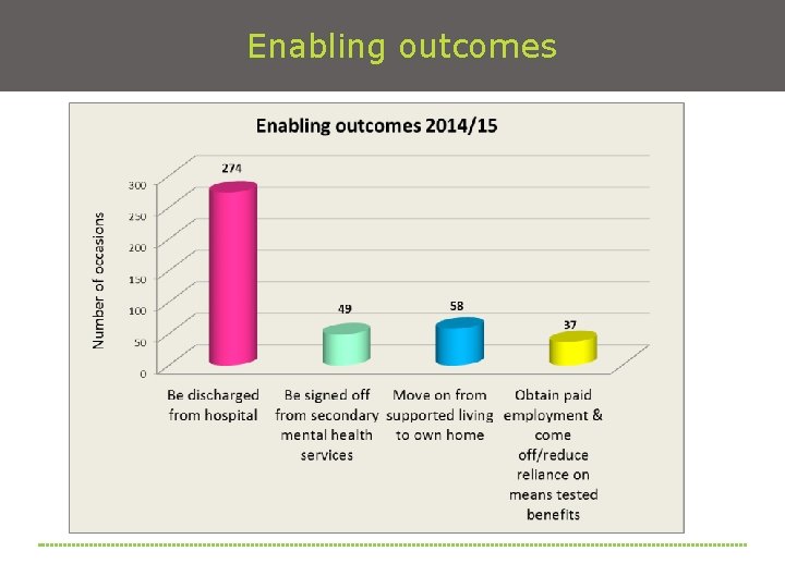 Enabling outcomes 