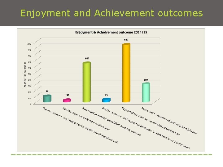 Enjoyment and Achievement outcomes 