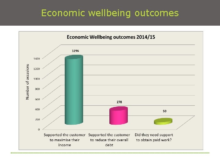 Economic wellbeing outcomes 