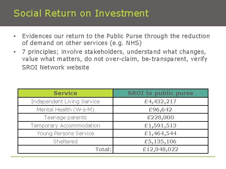 Social Return on Investment • • Evidences our return to the Public Purse through