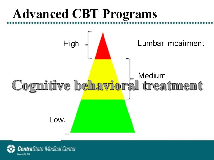 Advanced CBT Programs High Lumbar impairment Medium Cognitive behavioral treatment Low 