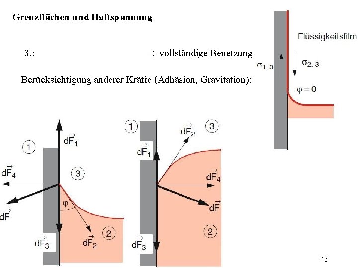 Grenzflächen und Haftspannung 3. : Þ vollständige Benetzung Berücksichtigung anderer Kräfte (Adhäsion, Gravitation): 46