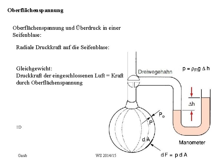 Oberflächenspannung und Überdruck in einer Seifenblase: Radiale Druckkraft auf die Seifenblase: Gleichgewicht: Druckkraft der